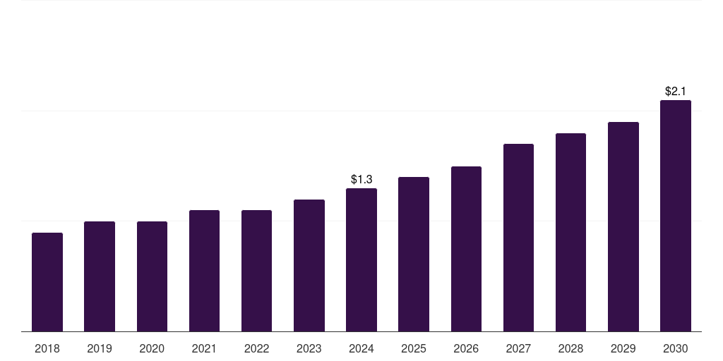 South Korea veterinary ecg systems market, 2018-2030 (US$M)