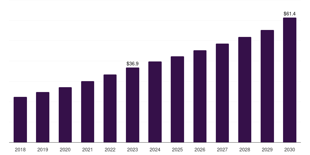 South Korea veterinary eye care market, 2018-2030 (US$M)