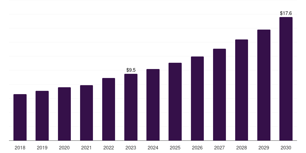 South Korea veterinary glucometers market, 2018-2030 (US$M)