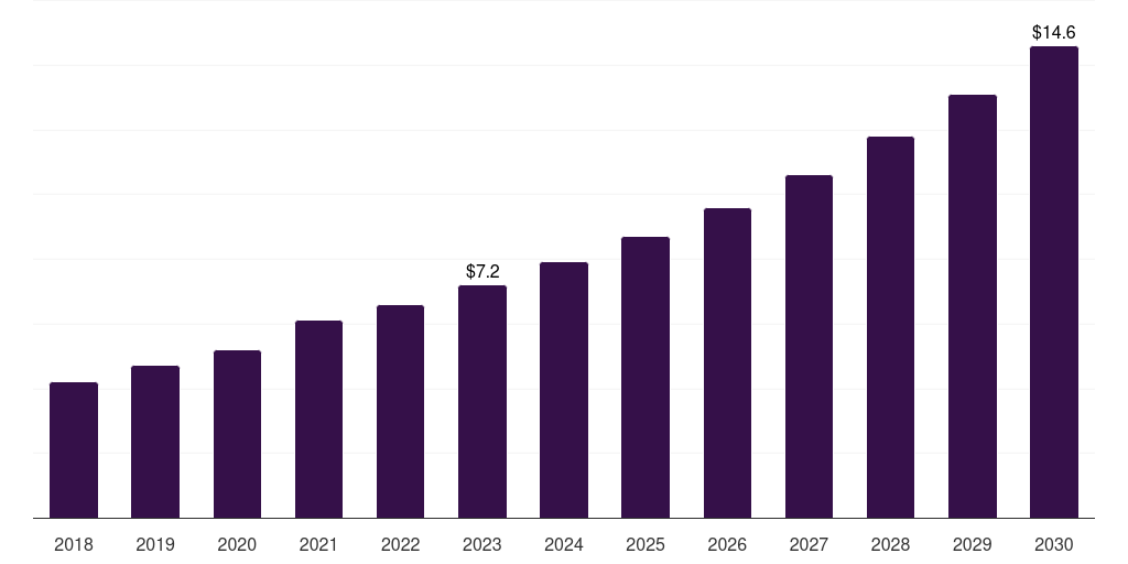 South Korea veterinary orthobiologics market, 2018-2030 (US$M)
