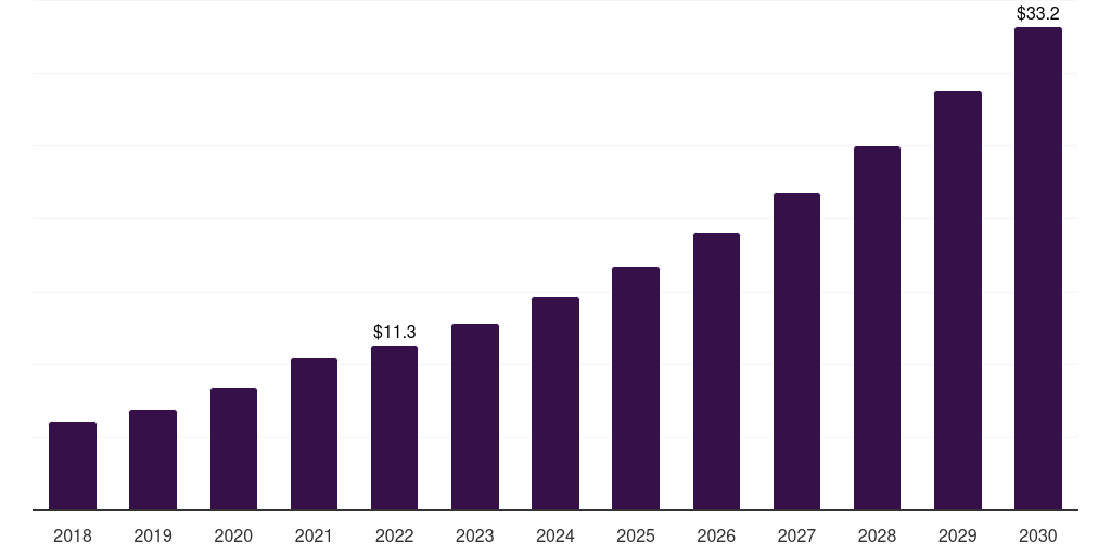 South Korea veterinary point of care diagnostics market, 2018-2030 (US$M)