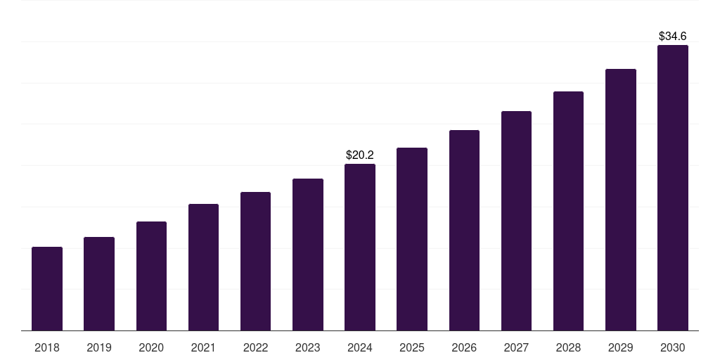 South Korea viral inactivation market, 2018-2030 (US$M)