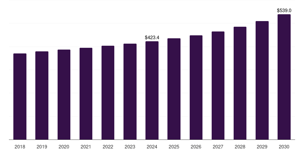 South Korea water taxi market, 2018-2030 (US$M)