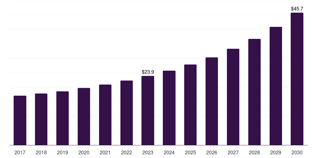 South Korea web-to-print software market, 2017-2030 (US$M)
