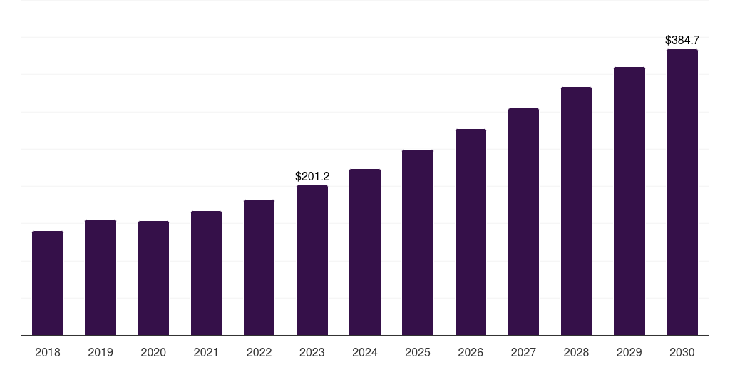Spain 3d metrology market, 2018-2030 (US$M)