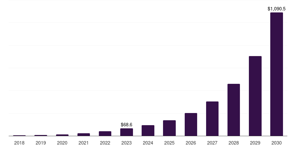 Spain 5g edge computing market, 2018-2030 (US$M)