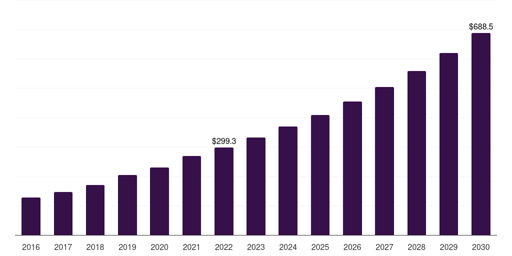 Spain accountable care solutions market, 2016-2030 (US$M)