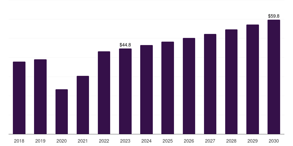 Spain active wound care market, 2018-2030 (US$M)