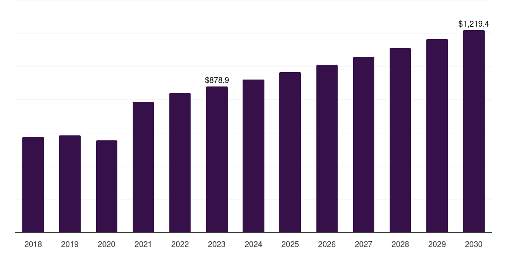 Spain agricultural tractor market, 2018-2030 (US$M)