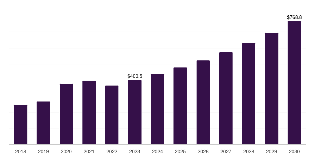 Spain air ambulance services market, 2018-2030 (US$M)