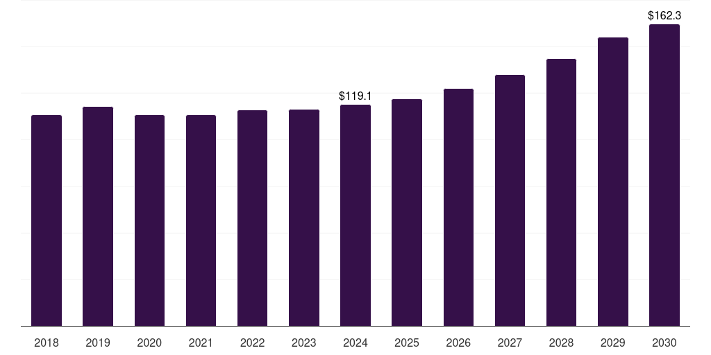 Spain airflow and zone controls equipment market, 2018-2030 (US$M)