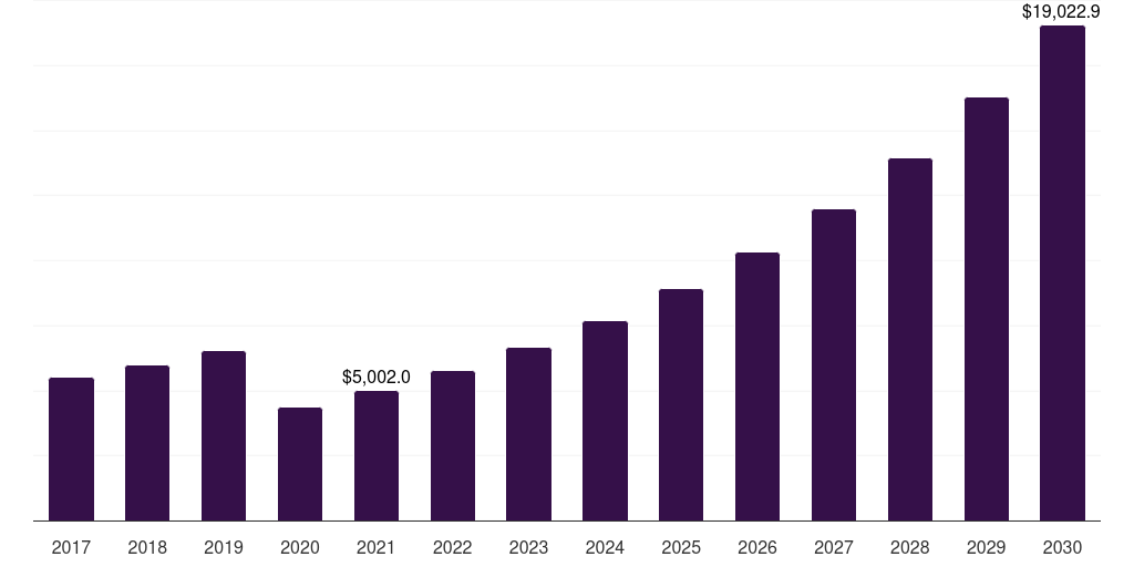 Spain alternative accommodation market, 2017-2030 (US$M)