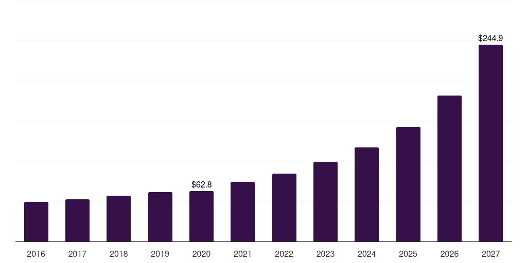 Spain ambulatory surgical centers it services market, 2016-2027 (US$M)