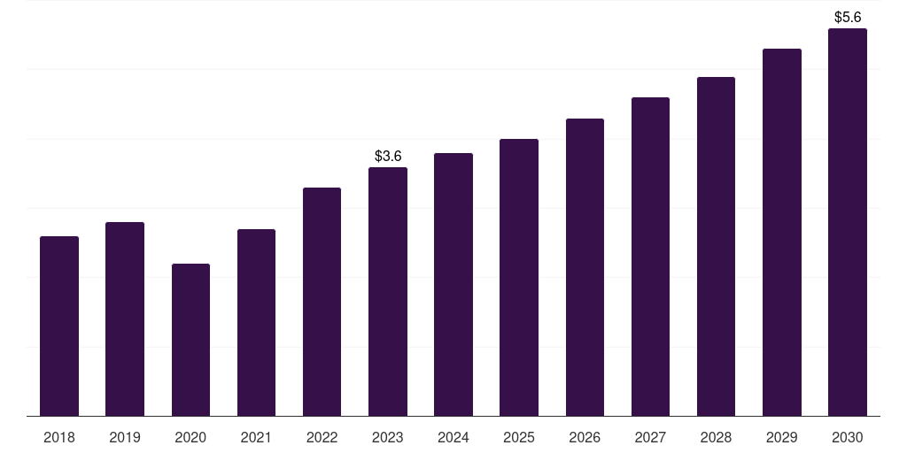 Spain amniocentesis needle market, 2018-2030 (US$M)