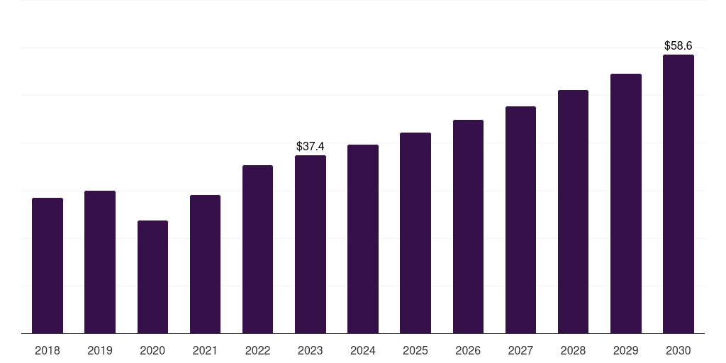 Spain antimicrobial wound care dressings market, 2018-2030 (US$M)