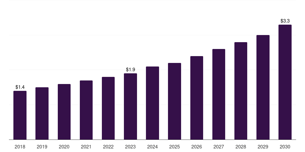 Spain artificial urinary sphincters market, 2018-2030 (US$M)