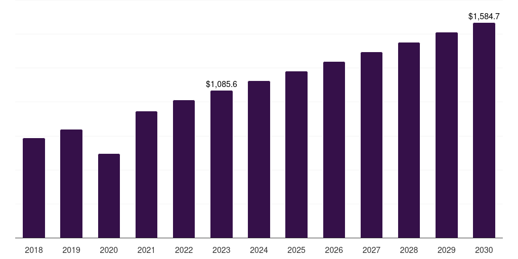 Spain assisted reproductive technology market, 2018-2030 (US$M)