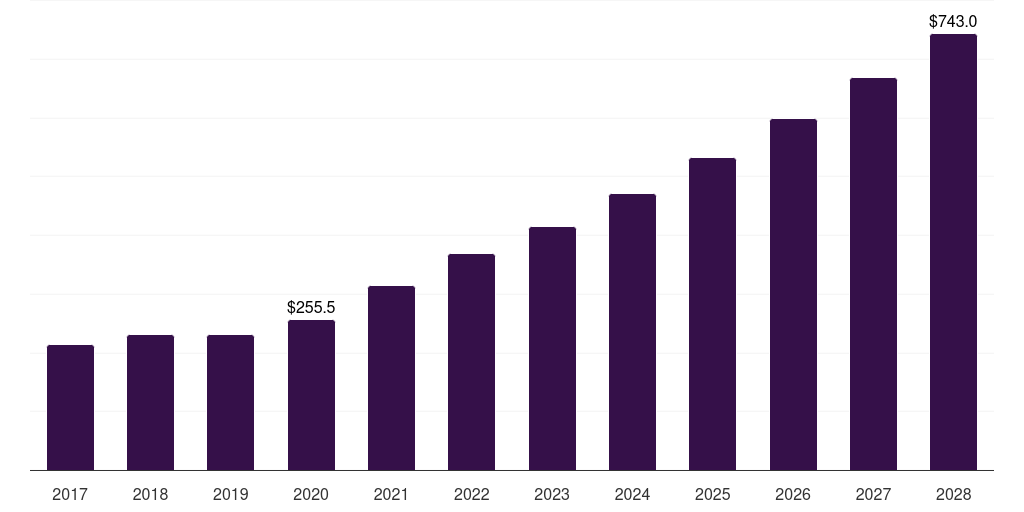 Spain atopic dermatitis drugs market, 2018-2030 (US$M)