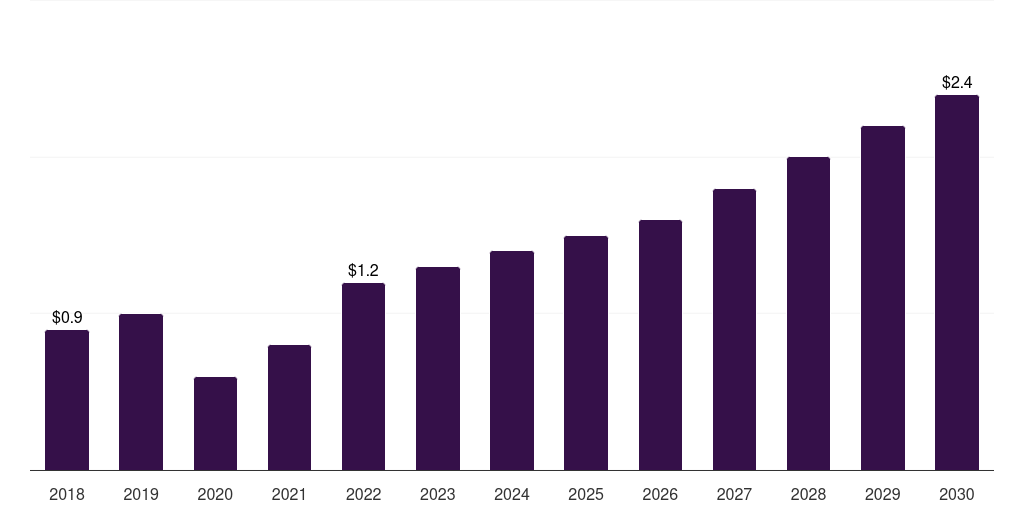 Spain autologous wound patches market, 2018-2030 (US$M)