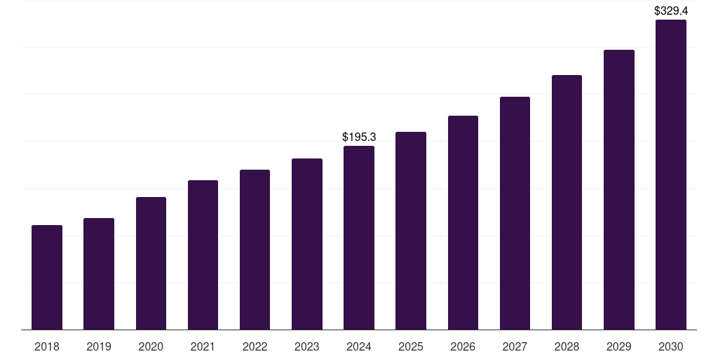 Spain automated microbiology market, 2018-2030 (US$M)