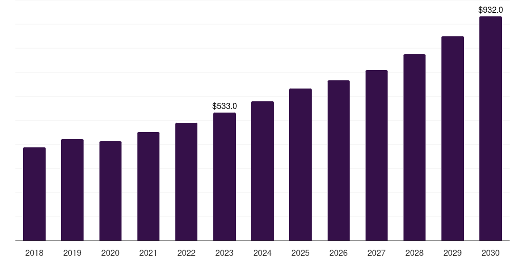 Spain automotive infotainment market, 2018-2030 (US$M)