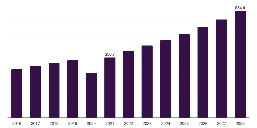 Spain b2b sports nutrition market, 2016-2028 (US$M)