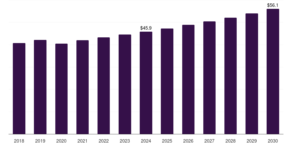 Spain bakelite market, 2018-2030 (US$M)