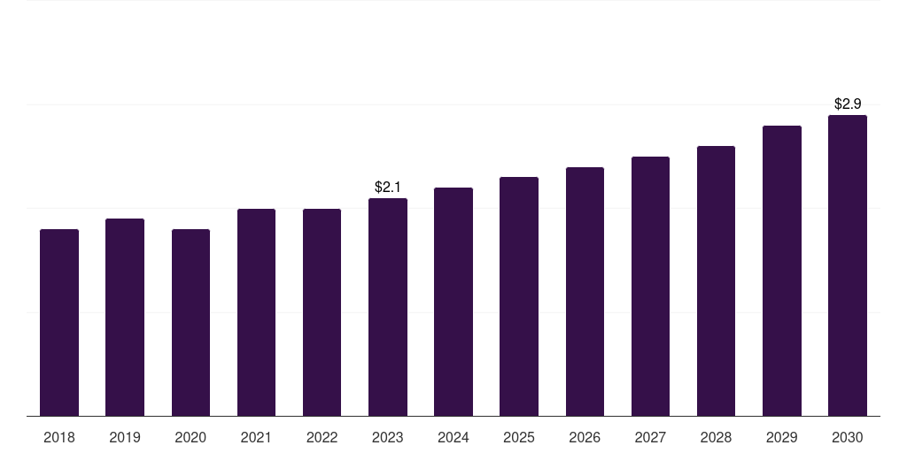 Spain bench-top dental autoclaves market, 2018-2030 (US$M)