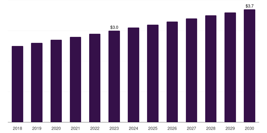Spain biological safety cabinet market, 2018-2030 (US$M)