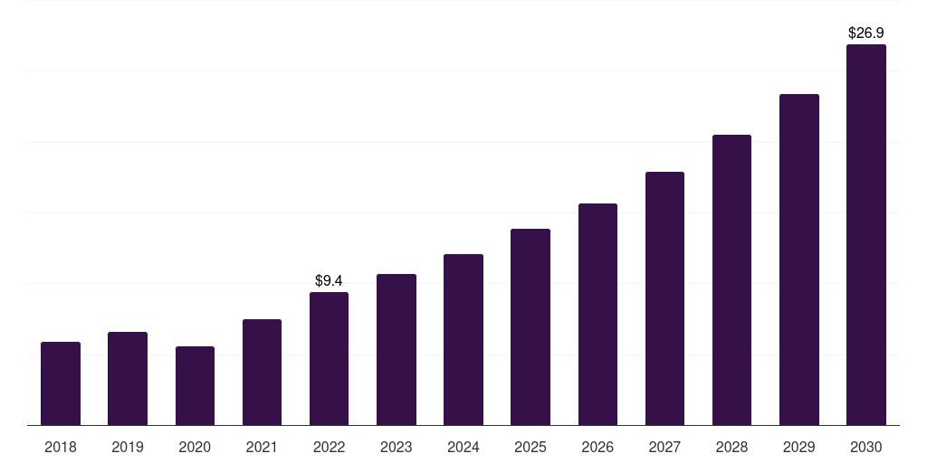 Spain bionic eye market, 2018-2030 (US$M)