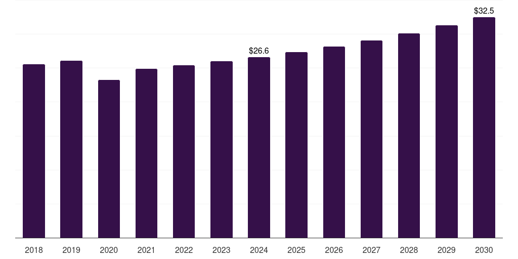 Spain bone allografts market, 2018-2030 (US$M)