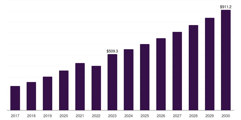 Spain brandy market, 2017-2030 (US$M)