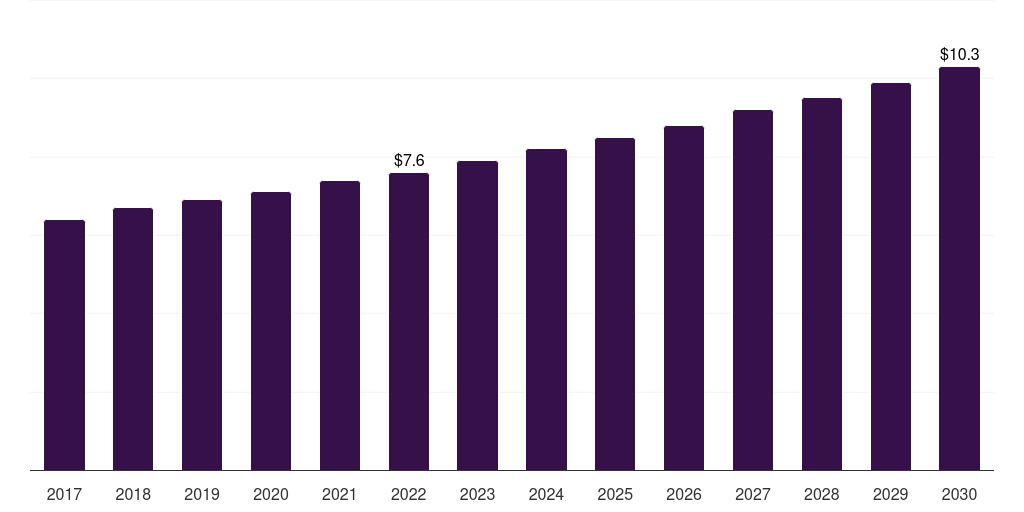 Spain bread crumbs market, 2017-2030 (US$M)
