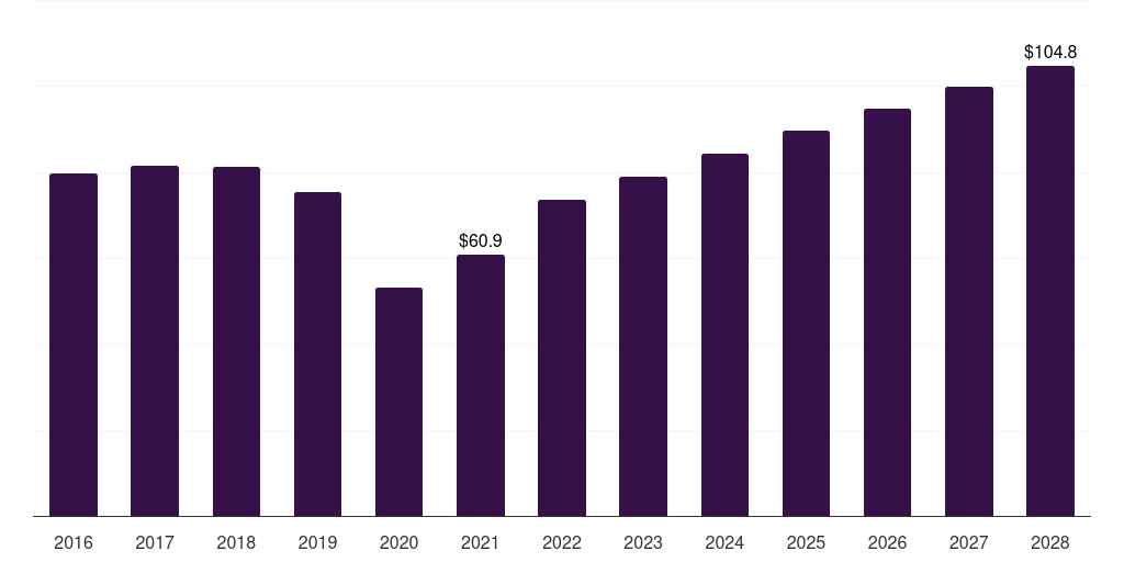Spain buccal drug delivery systems market, 2016-2028 (US$M)