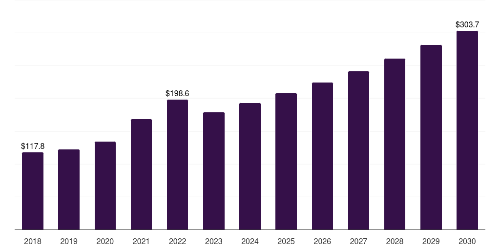 Spain building and construction sealants market, 2018-2030 (US$M)