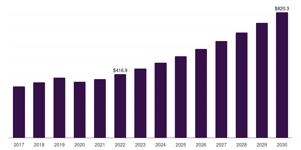 Spain built-in kitchen appliances market, 2017-2030 (US$M)