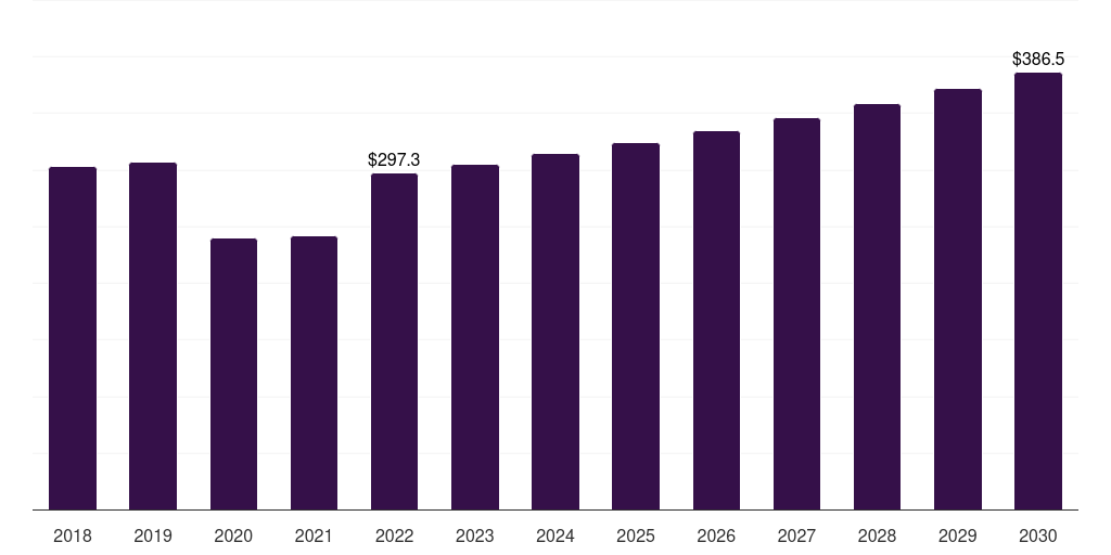 Spain burn care centers market, 2018-2030 (US$M)