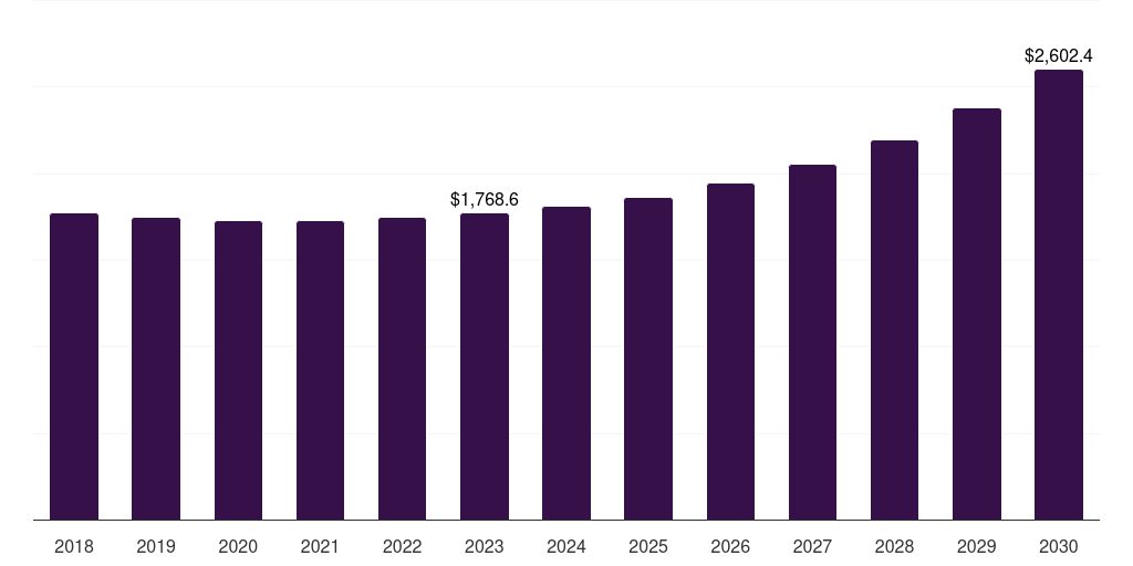 Spain call and contact center outsourcing market, 2018-2030 (US$M)