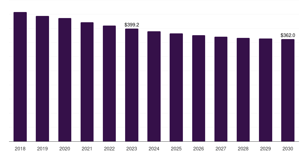 Spain cancer supportive care drugs market, 2018-2030 (US$M)