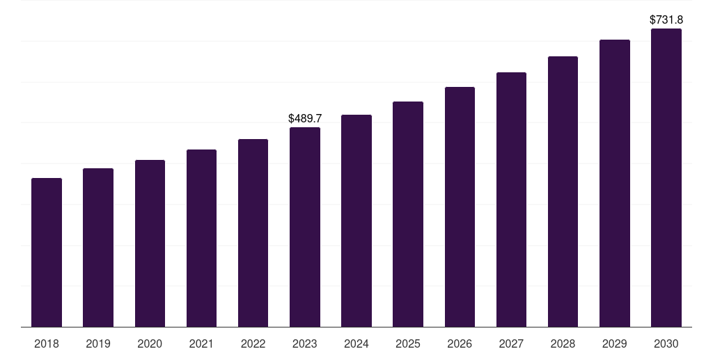Spain cancer treatment facilities market, 2018-2030 (US$M)