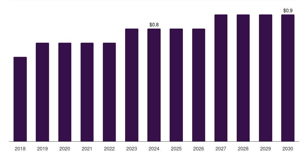 Spain canola oil market, 2018-2030 (US$M)