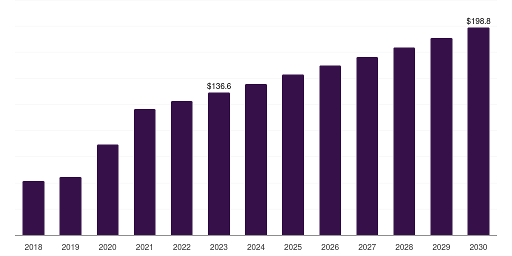 Spain cell processing instruments market, 2018-2030 (US$M)
