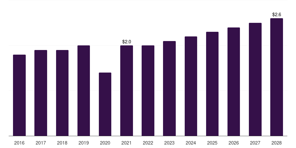 Spain centrifugal blood pumps market, 2016-2028 (US$M)