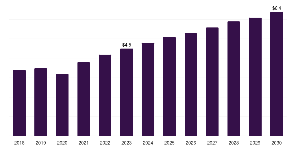 Spain charcot foot reconstruction market, 2018-2030 (US$M)