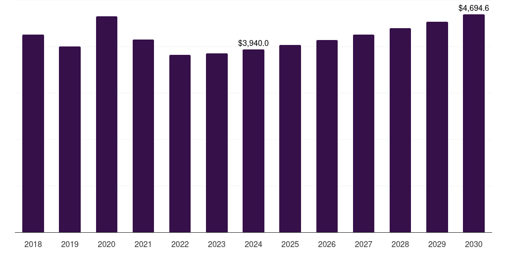 Spain child care services market, 2018-2030 (US$M)