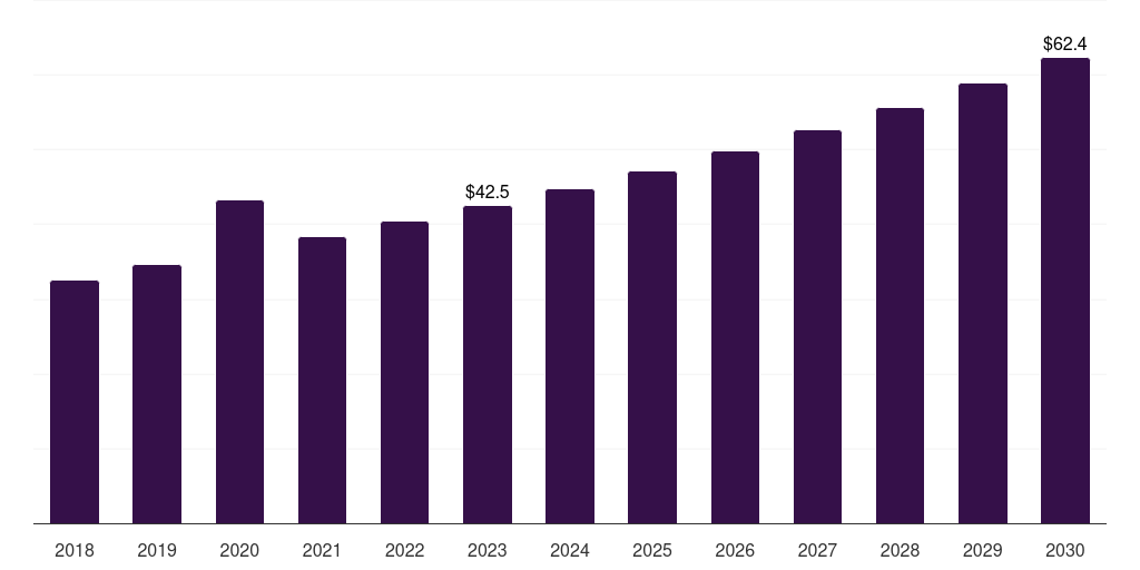 Spain cleanroom technology in healthcare market, 2018-2030 (US$M)