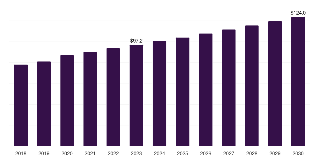 Spain clinical nutrition for cancer care market, 2018-2030 (US$M)