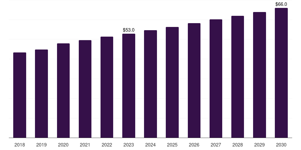 Spain clinical nutrition for diabetes care market, 2018-2030 (US$M)