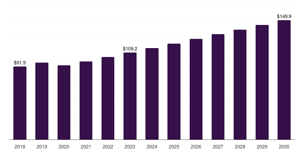 Spain coagulation market, 2018-2030 (US$M)