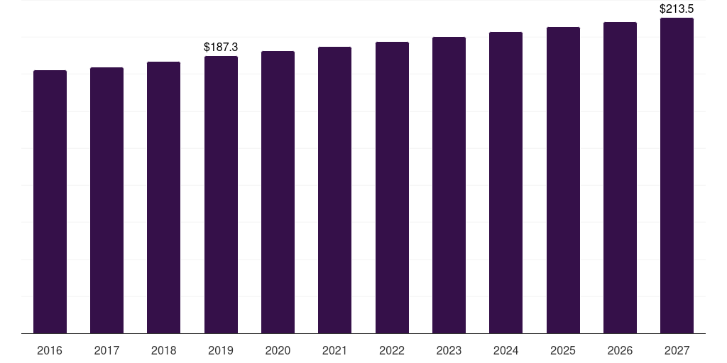 Spain combined heat & power installation market, 2016-2027 (US$M)